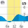 Galveston tide chart for Friday, November 15, 2024