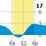 Galveston tide chart for Sunday, November 17, 2024