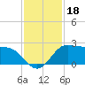 Galveston tide chart for Monday, November 18, 2024