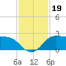 Galveston tide chart for Tuesday, November 19, 2024