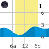 Galveston tide chart for Friday, November 1, 2024