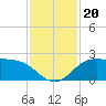 Galveston tide chart for Wednesday, November 20, 2024