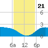 Galveston tide chart for Thursday, November 21, 2024