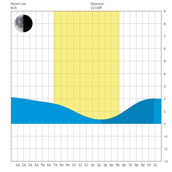 Galveston tide chart for Friday, November 22, 2024