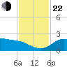 Galveston tide chart for Friday, November 22, 2024