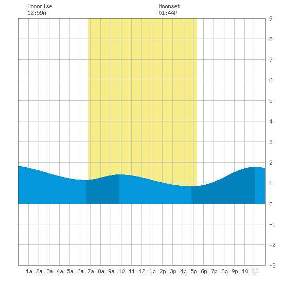 Galveston tide chart for Sunday, November 24, 2024