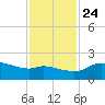 Galveston tide chart for Sunday, November 24, 2024