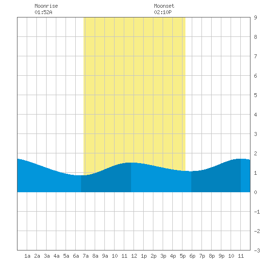 Galveston tide chart for Monday, November 25, 2024