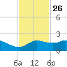 Galveston tide chart for Tuesday, November 26, 2024