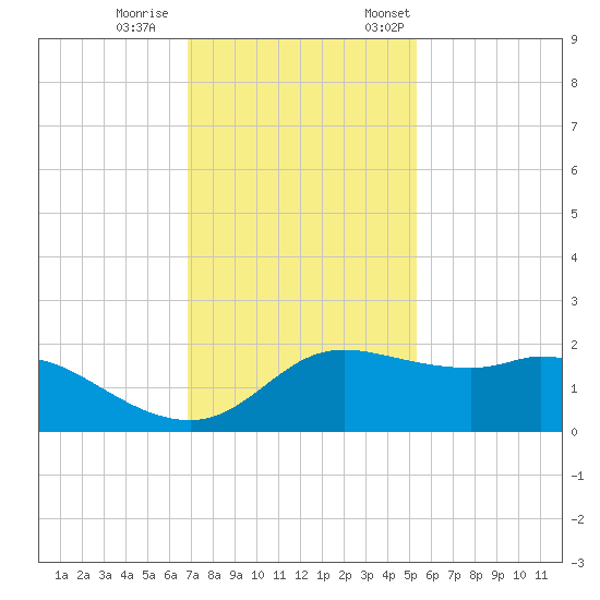Galveston tide chart for Wednesday, November 27, 2024