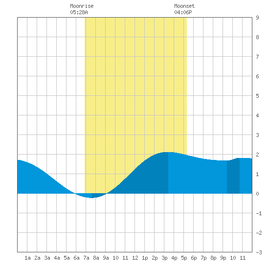 Galveston tide chart for Friday, November 29, 2024