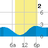 Galveston tide chart for Saturday, November 2, 2024