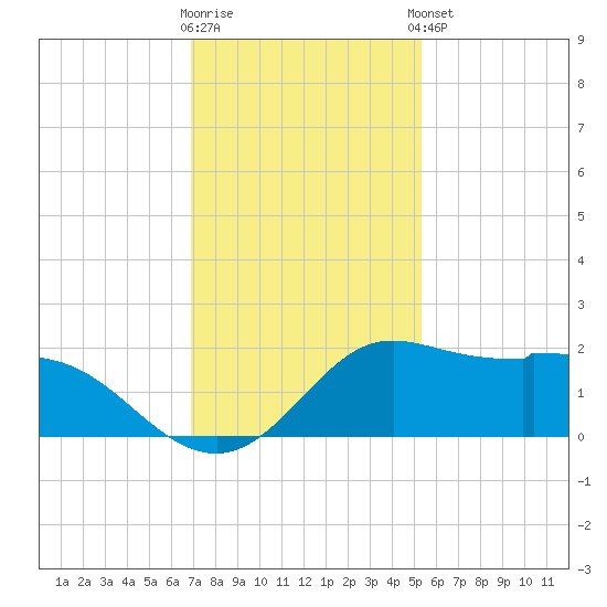 Galveston tide chart for Saturday, November 30, 2024