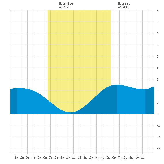 Galveston tide chart for Sunday, November 3, 2024