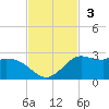Galveston tide chart for Sunday, November 3, 2024