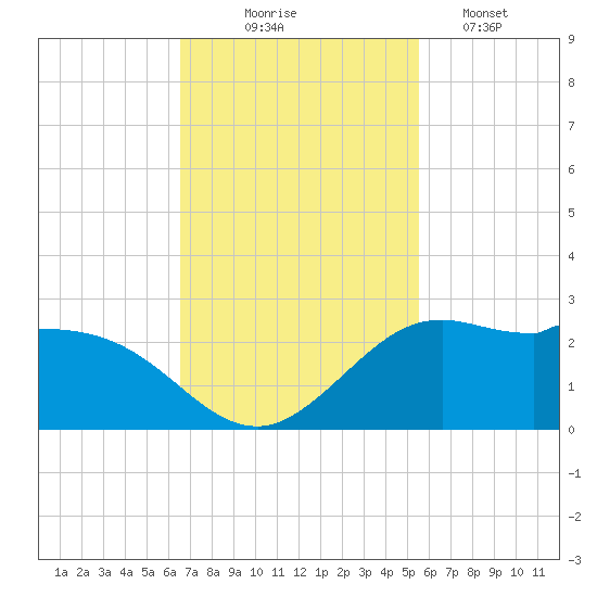 Galveston tide chart for Monday, November 4, 2024