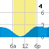 Galveston tide chart for Monday, November 4, 2024