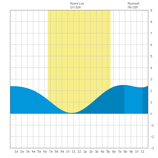 Galveston tide chart for Tuesday, November 5, 2024