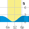 Galveston tide chart for Tuesday, November 5, 2024