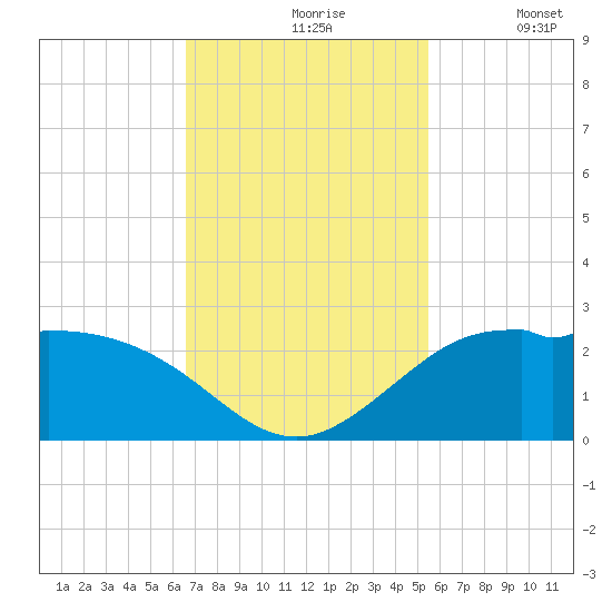 Galveston tide chart for Wednesday, November 6, 2024