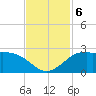 Galveston tide chart for Wednesday, November 6, 2024
