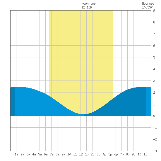 Galveston tide chart for Thursday, November 7, 2024