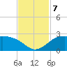 Galveston tide chart for Thursday, November 7, 2024