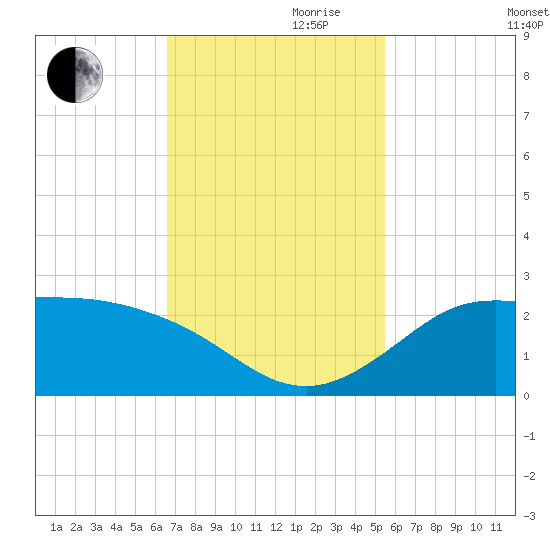 Galveston tide chart for Friday, November 8, 2024