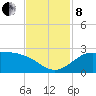 Galveston tide chart for Friday, November 8, 2024