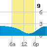 Galveston tide chart for Saturday, November 9, 2024