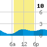Galveston tide chart for Tuesday, December 10, 2024
