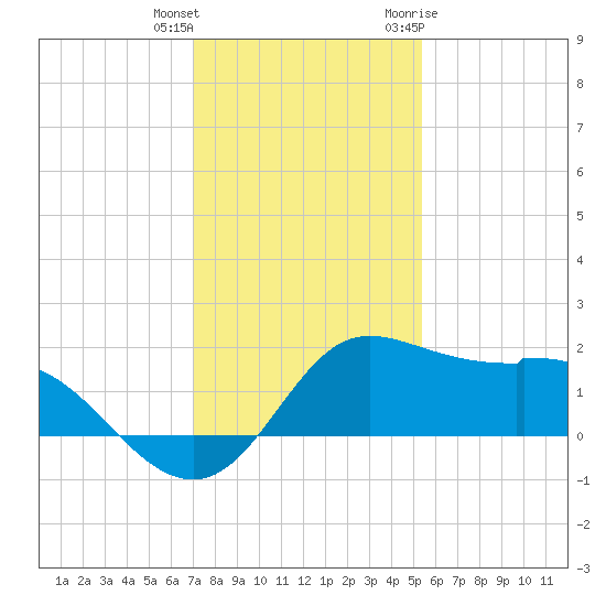 Galveston tide chart for Friday, December 13, 2024