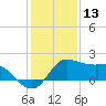 Galveston tide chart for Friday, December 13, 2024