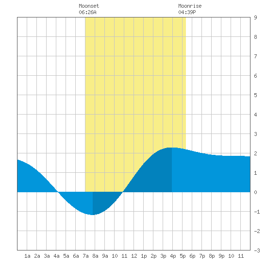 Galveston tide chart for Saturday, December 14, 2024