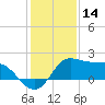 Galveston tide chart for Saturday, December 14, 2024