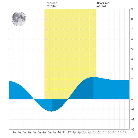 Galveston tide chart for Sunday, December 15, 2024