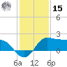 Galveston tide chart for Sunday, December 15, 2024