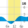 Galveston tide chart for Monday, December 16, 2024