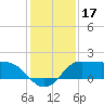 Galveston tide chart for Tuesday, December 17, 2024