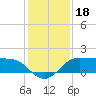 Galveston tide chart for Wednesday, December 18, 2024