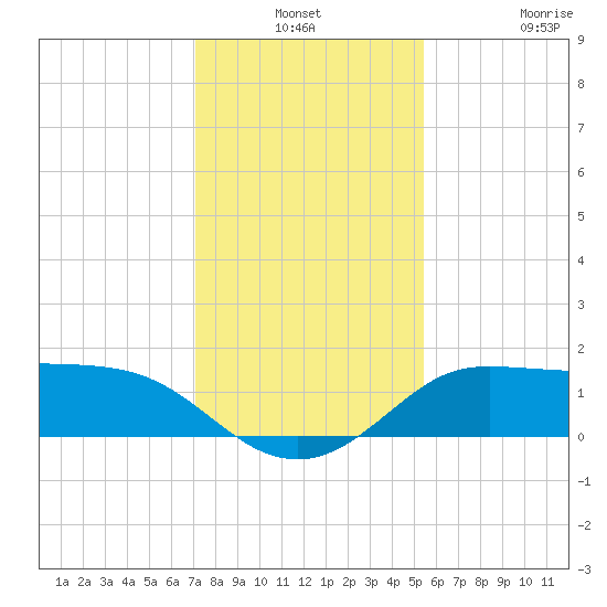 Galveston tide chart for Thursday, December 19, 2024