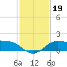 Galveston tide chart for Thursday, December 19, 2024