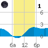 Galveston tide chart for Sunday, December 1, 2024