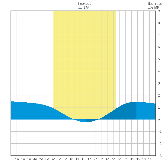 Galveston tide chart for Friday, December 20, 2024