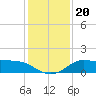 Galveston tide chart for Friday, December 20, 2024