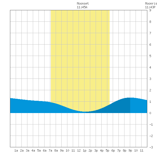 Galveston tide chart for Saturday, December 21, 2024