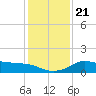Galveston tide chart for Saturday, December 21, 2024
