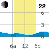 Galveston tide chart for Sunday, December 22, 2024
