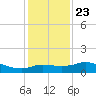 Galveston tide chart for Monday, December 23, 2024