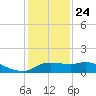 Galveston tide chart for Tuesday, December 24, 2024
